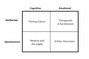 The Creativity Matrix, the types of Creativity and Innovation
